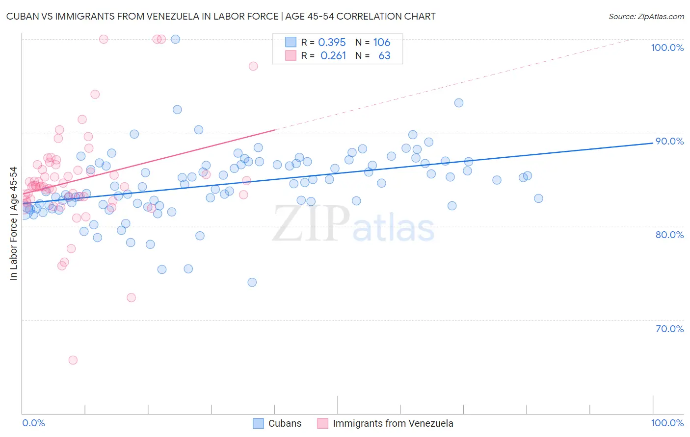 Cuban vs Immigrants from Venezuela In Labor Force | Age 45-54