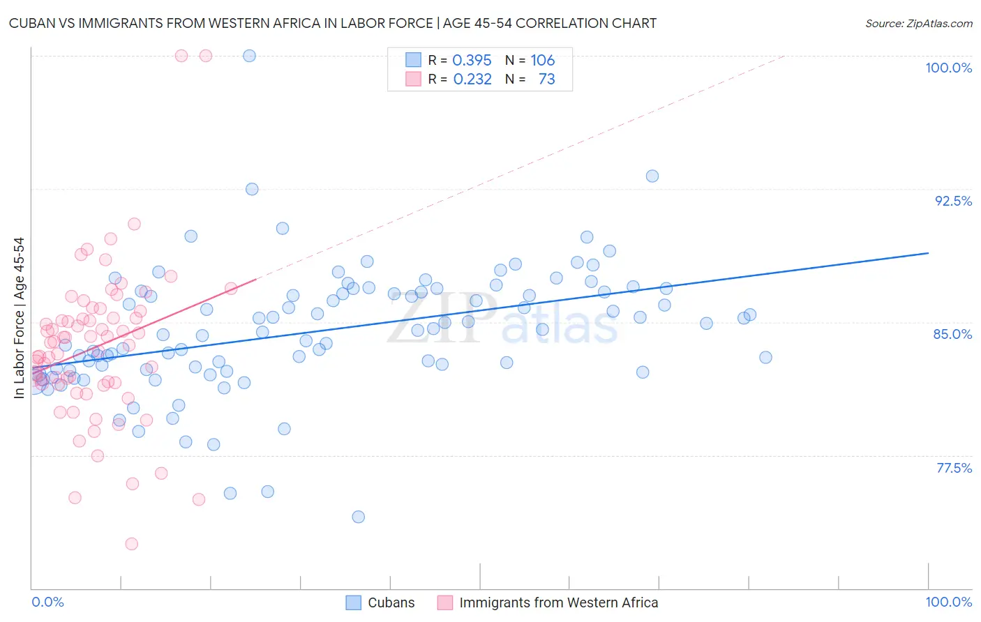 Cuban vs Immigrants from Western Africa In Labor Force | Age 45-54