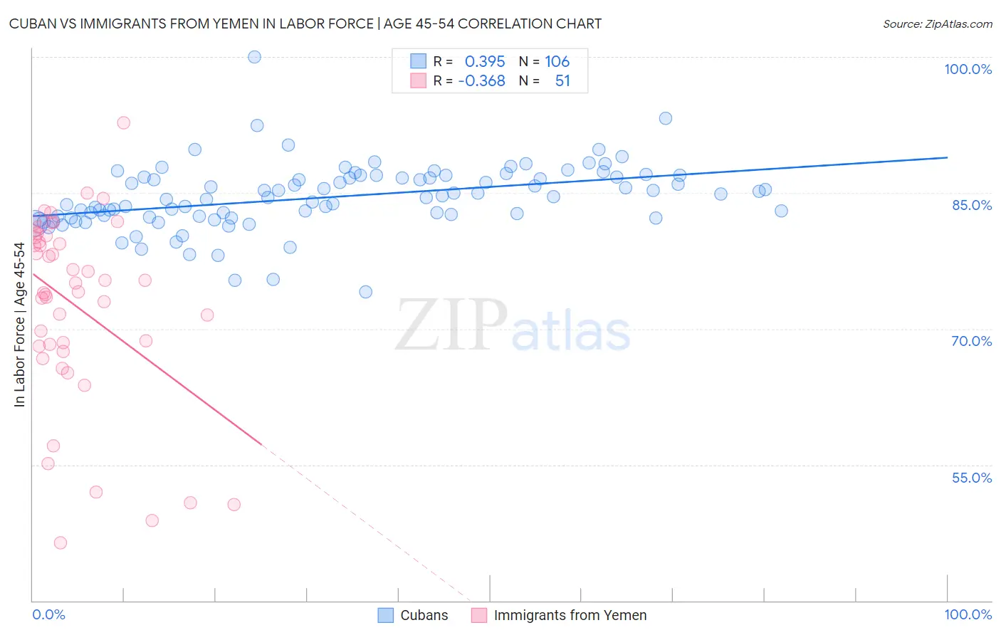 Cuban vs Immigrants from Yemen In Labor Force | Age 45-54