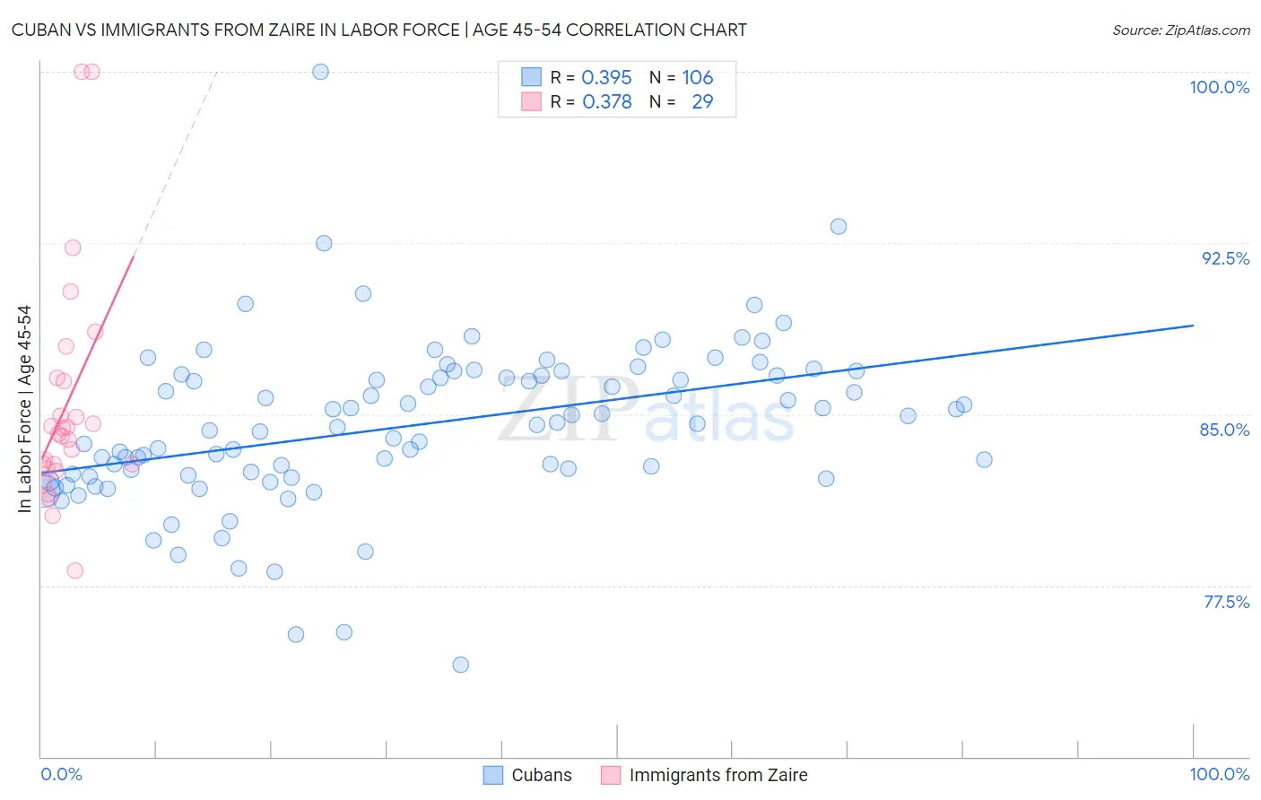 Cuban vs Immigrants from Zaire In Labor Force | Age 45-54