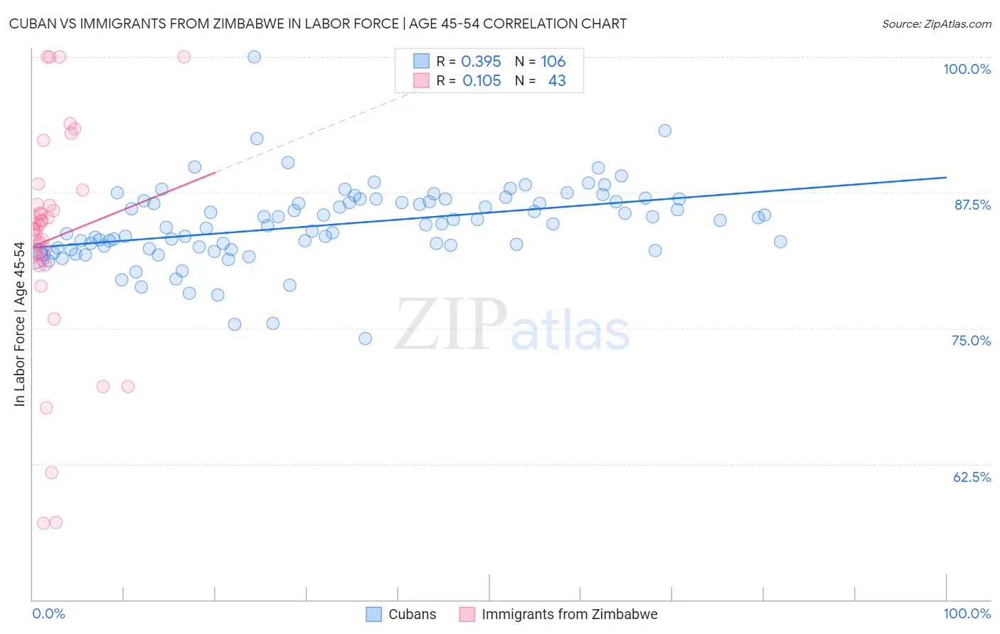 Cuban vs Immigrants from Zimbabwe In Labor Force | Age 45-54