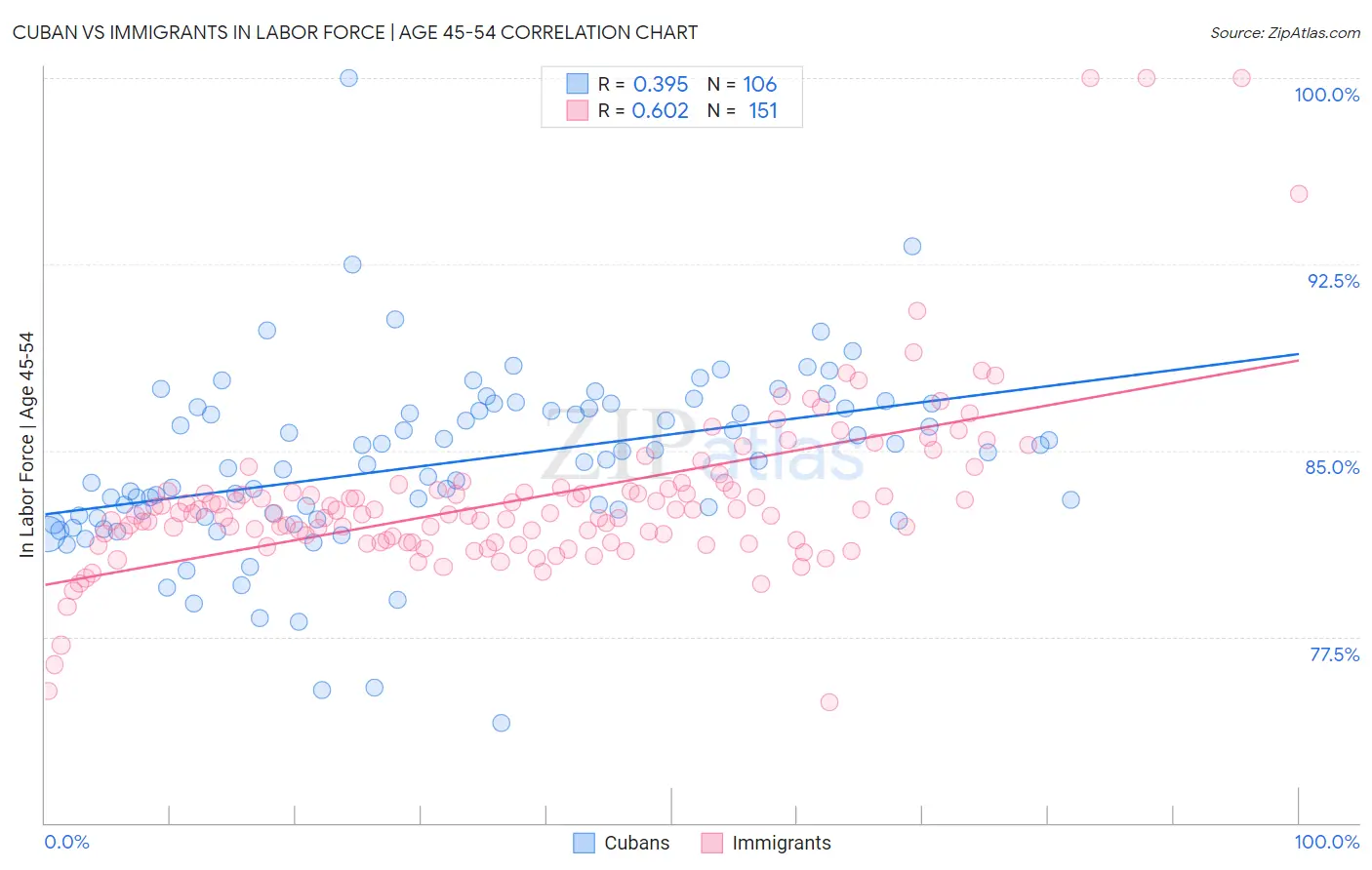 Cuban vs Immigrants In Labor Force | Age 45-54