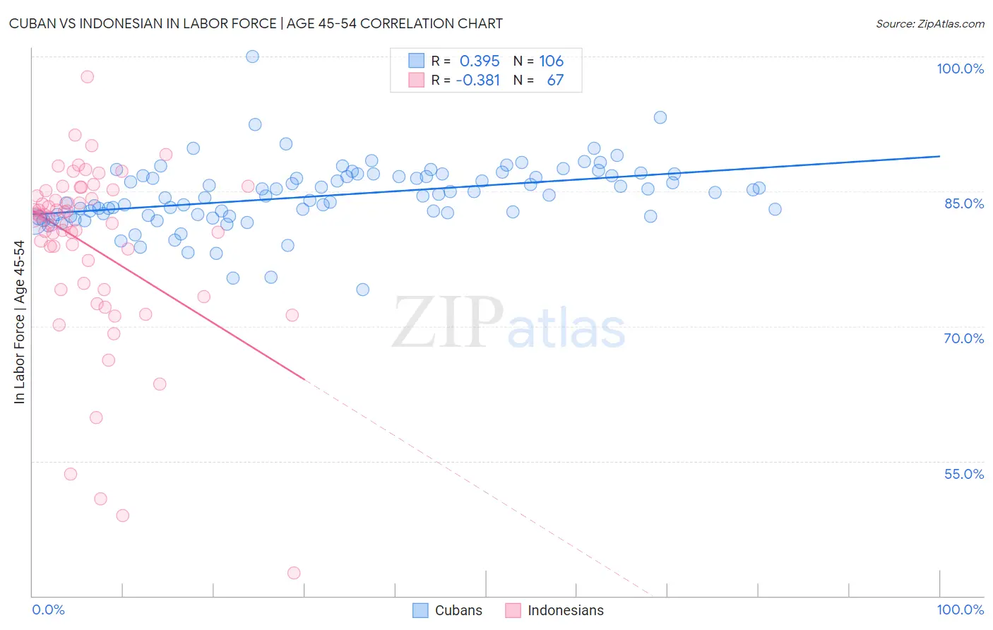 Cuban vs Indonesian In Labor Force | Age 45-54