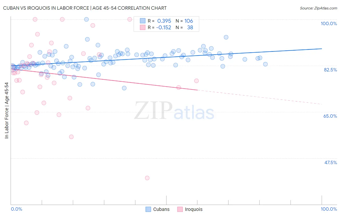 Cuban vs Iroquois In Labor Force | Age 45-54