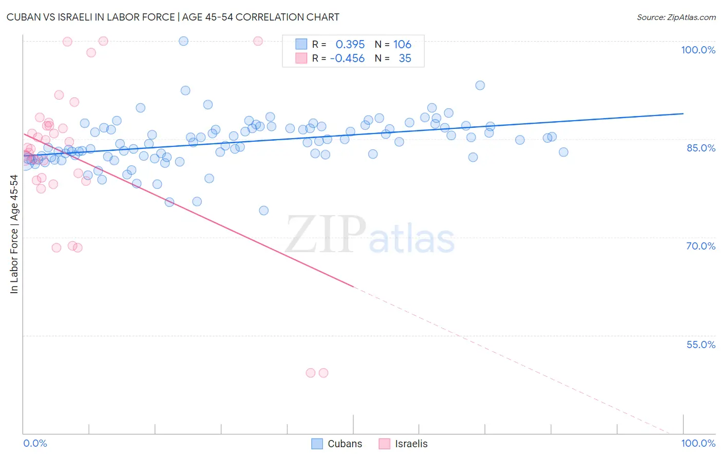 Cuban vs Israeli In Labor Force | Age 45-54