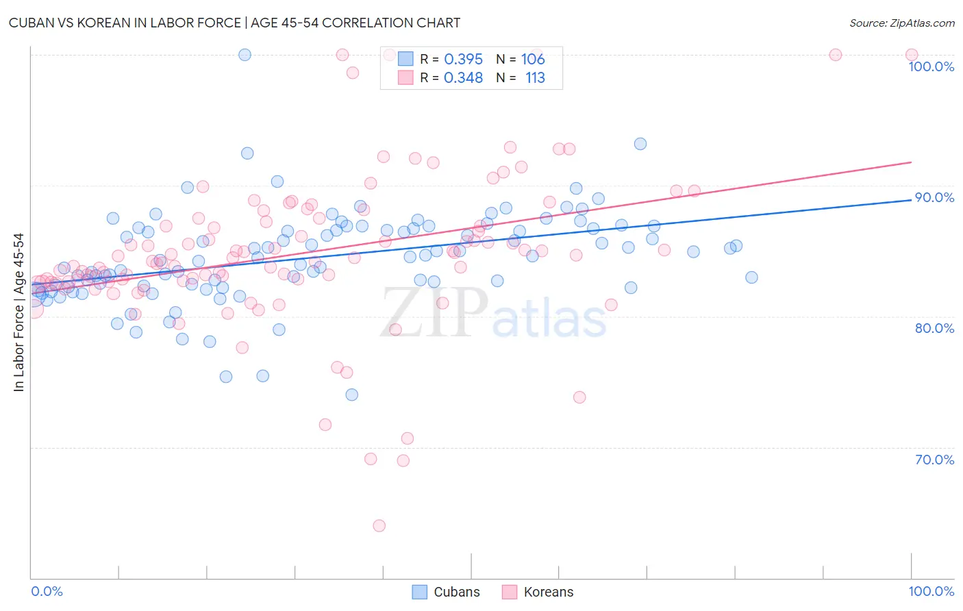 Cuban vs Korean In Labor Force | Age 45-54