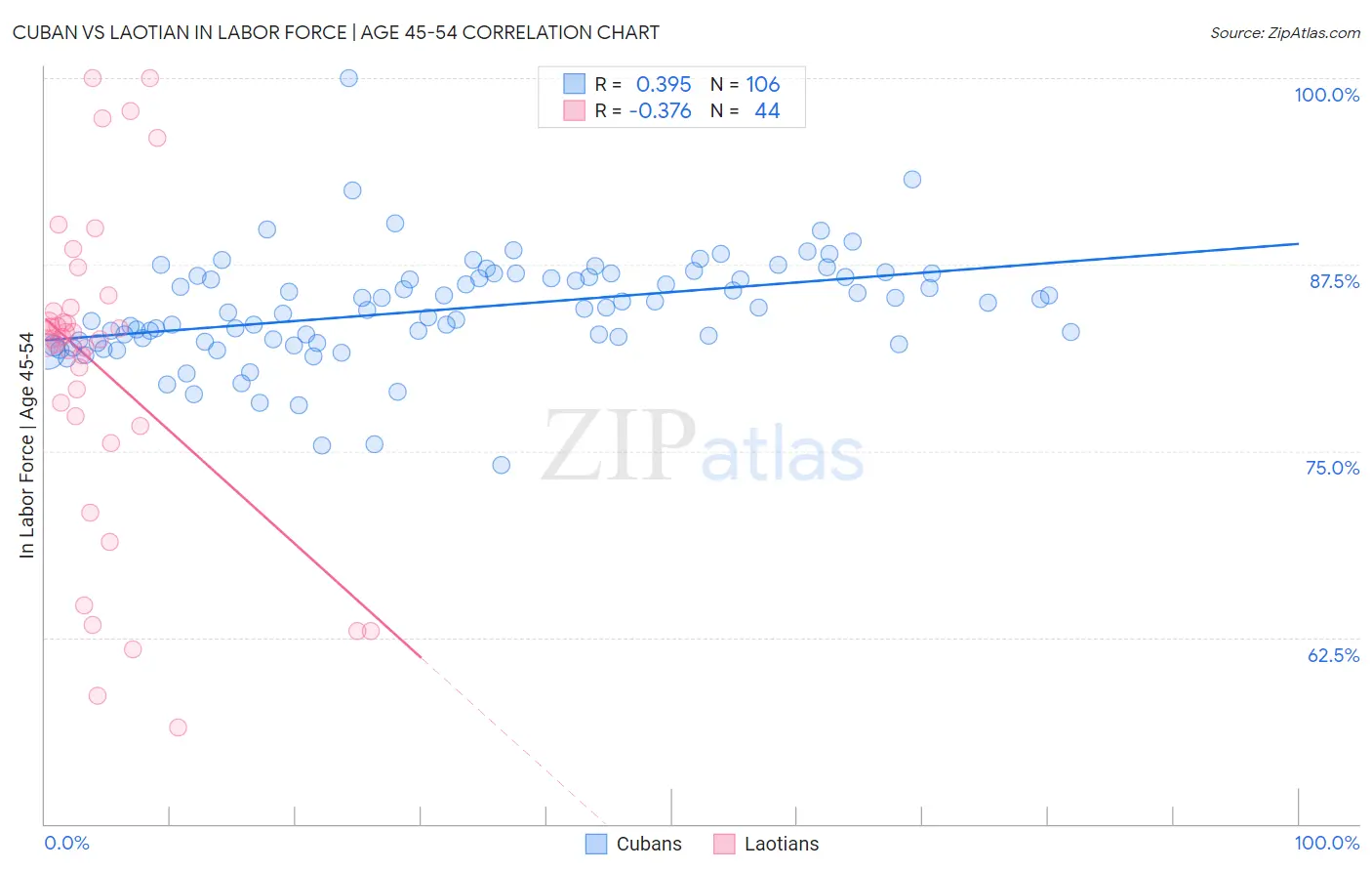Cuban vs Laotian In Labor Force | Age 45-54