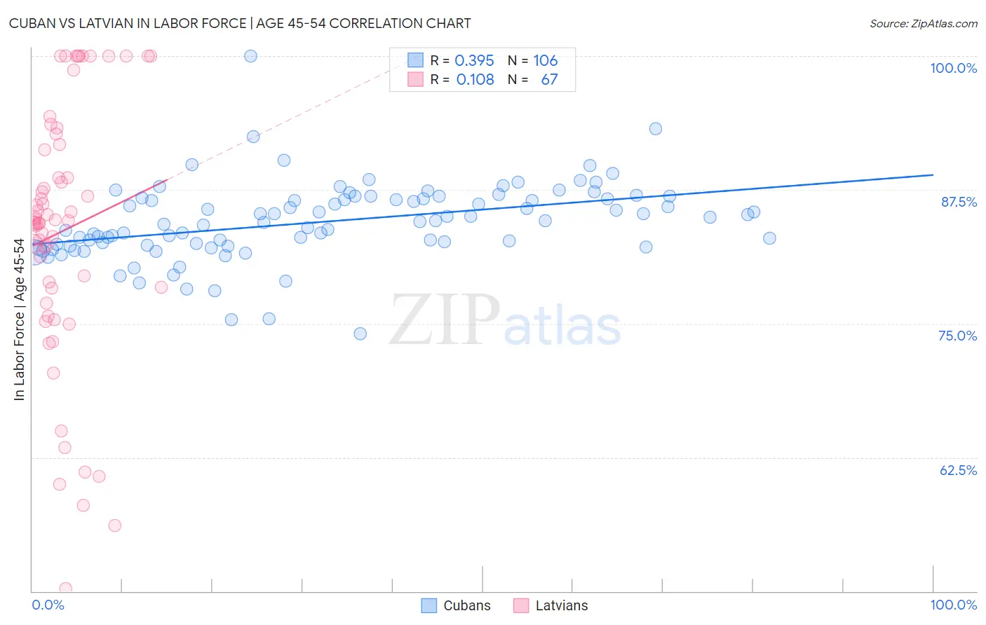 Cuban vs Latvian In Labor Force | Age 45-54