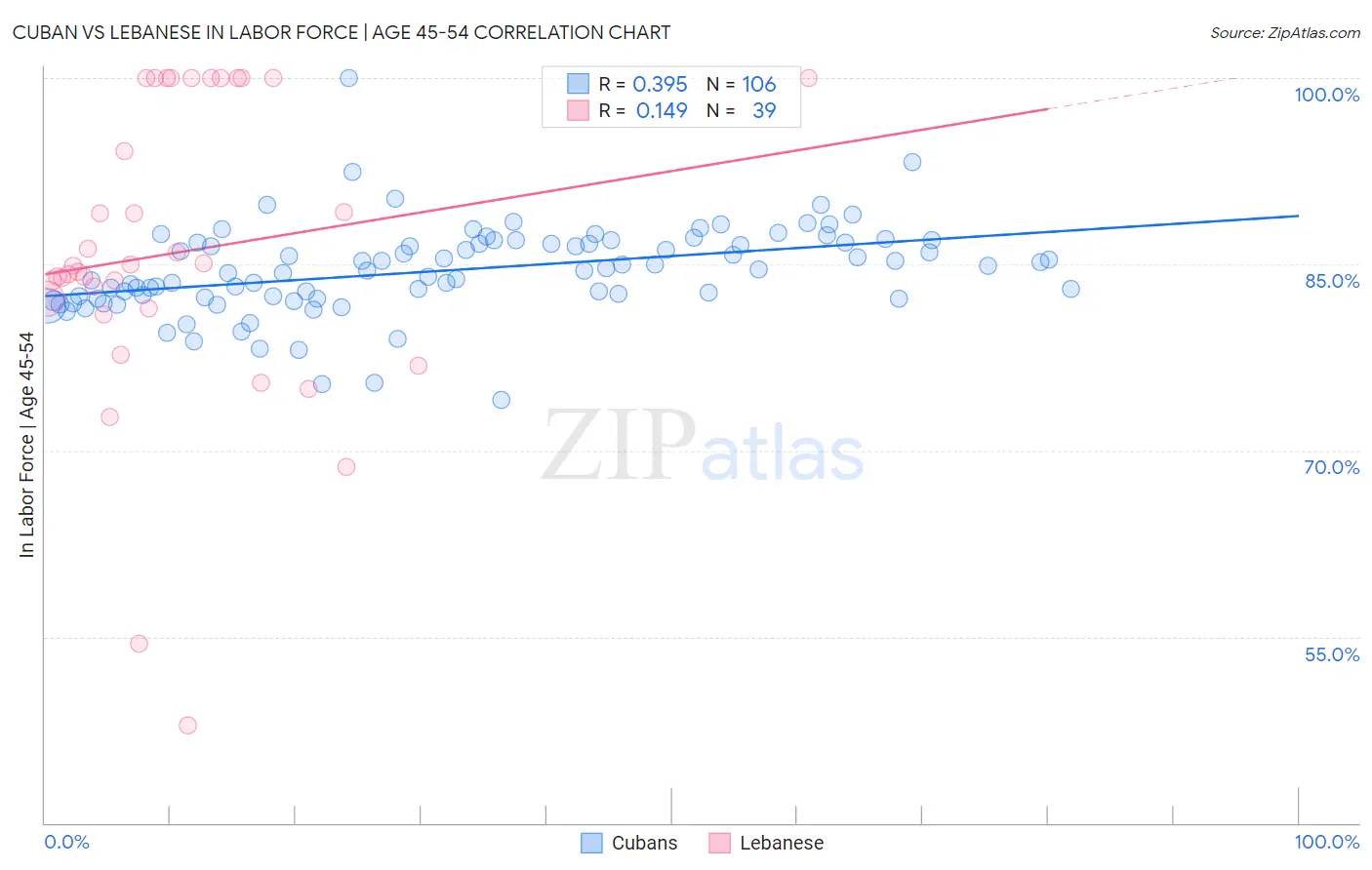 Cuban vs Lebanese In Labor Force | Age 45-54