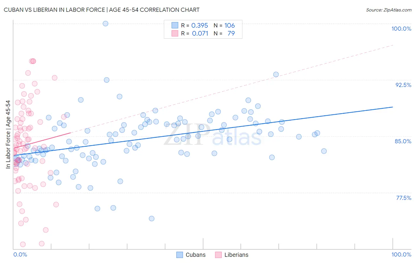 Cuban vs Liberian In Labor Force | Age 45-54