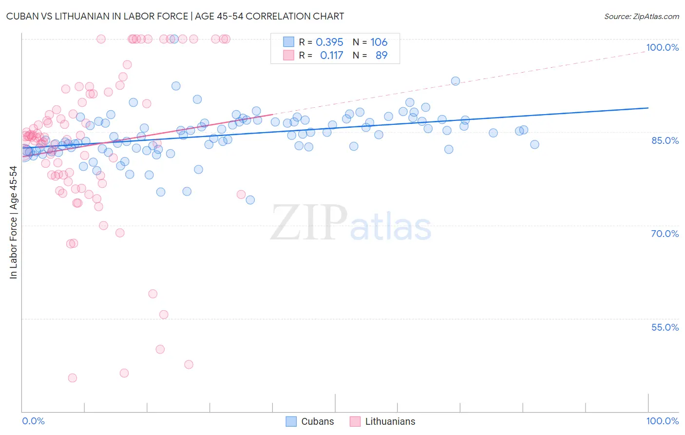 Cuban vs Lithuanian In Labor Force | Age 45-54
