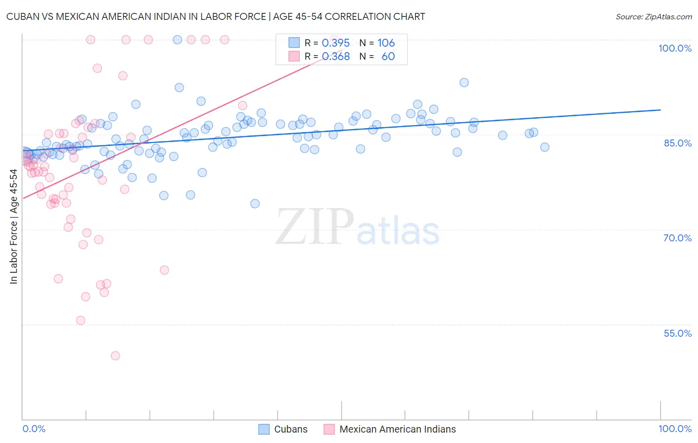 Cuban vs Mexican American Indian In Labor Force | Age 45-54