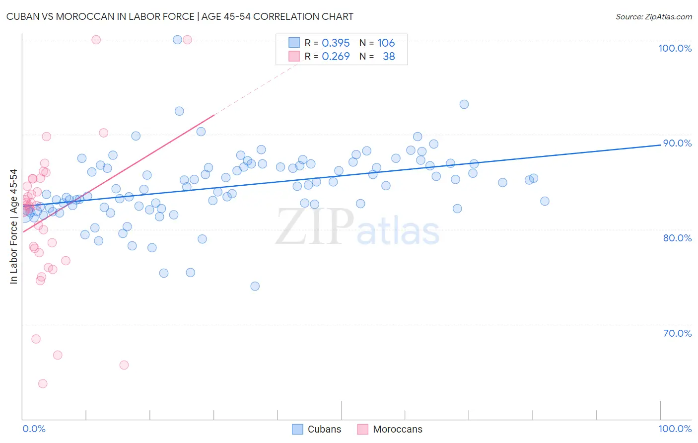 Cuban vs Moroccan In Labor Force | Age 45-54