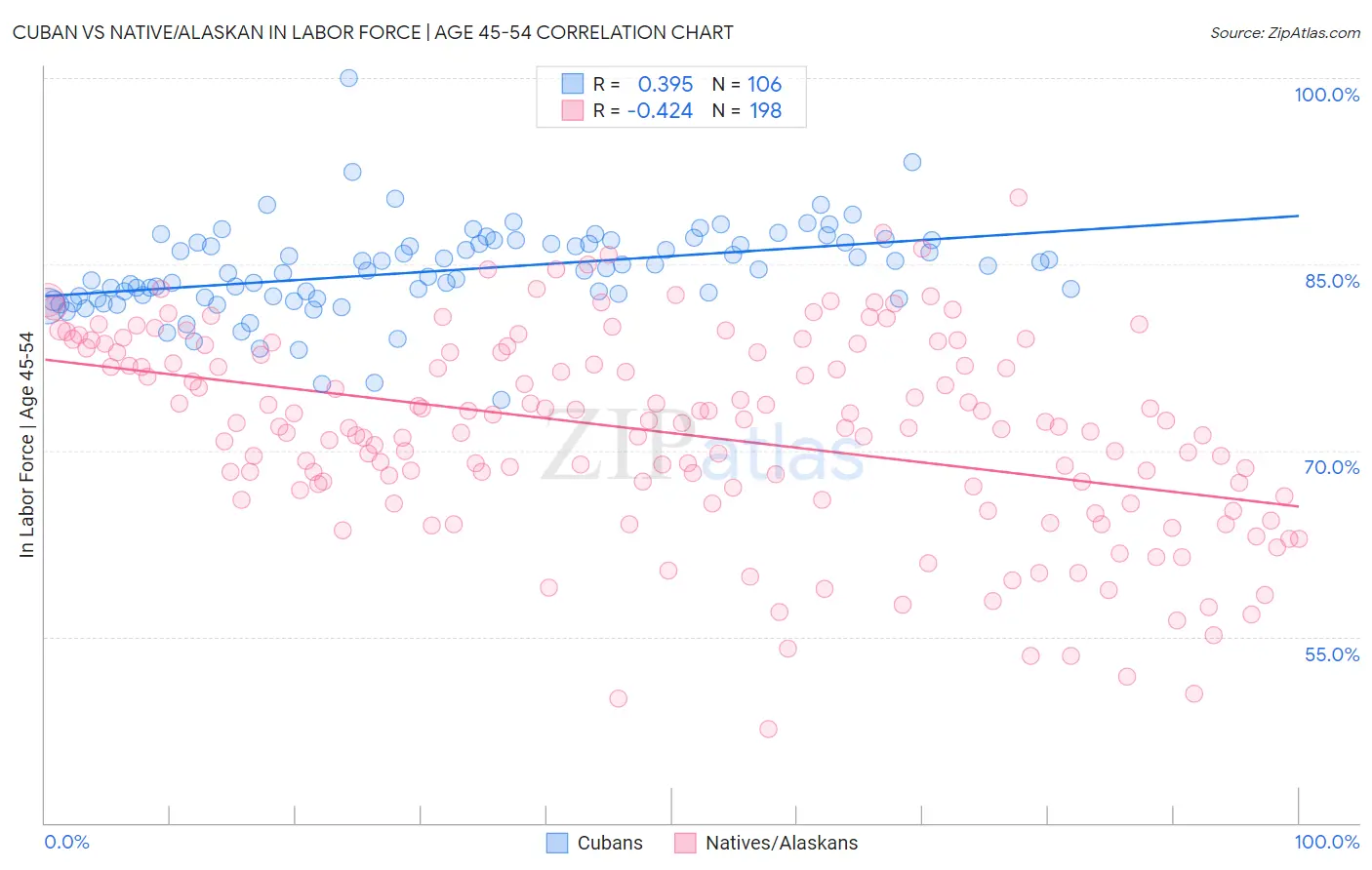 Cuban vs Native/Alaskan In Labor Force | Age 45-54