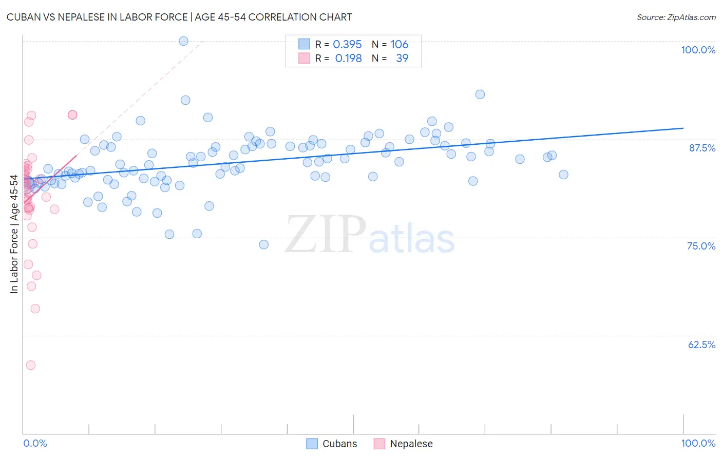 Cuban vs Nepalese In Labor Force | Age 45-54