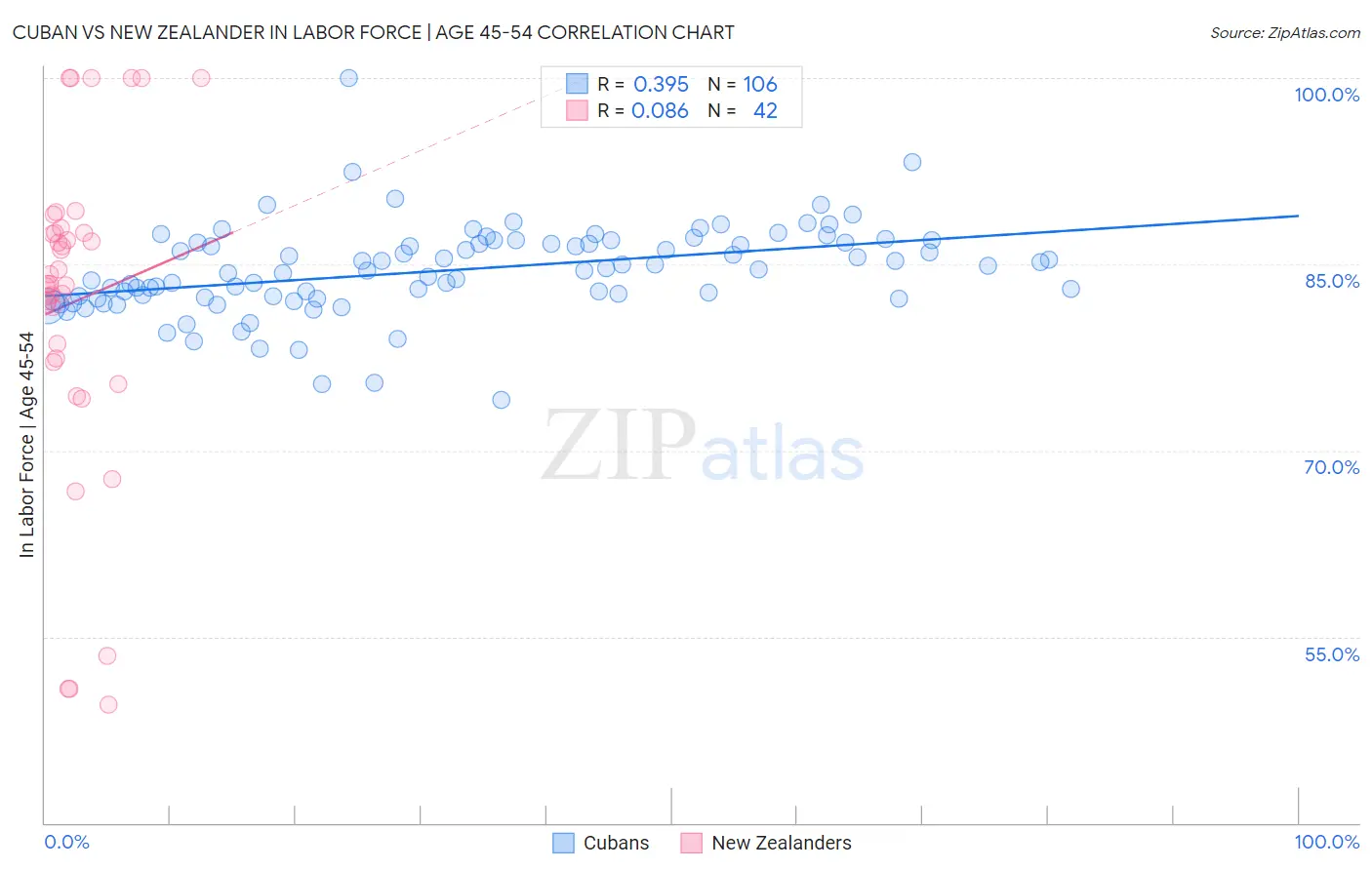 Cuban vs New Zealander In Labor Force | Age 45-54