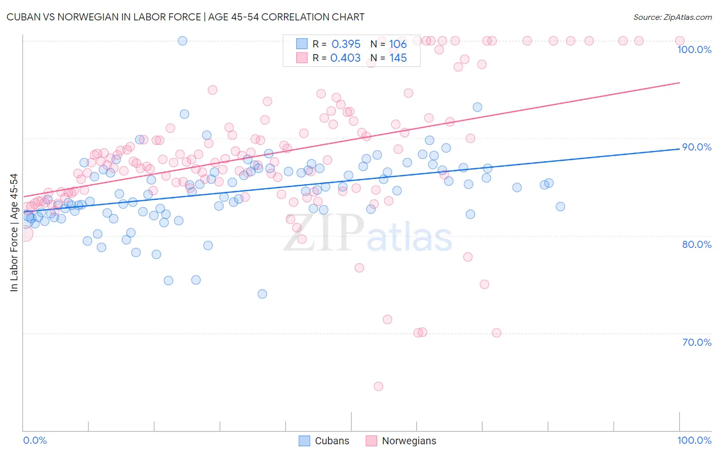 Cuban vs Norwegian In Labor Force | Age 45-54