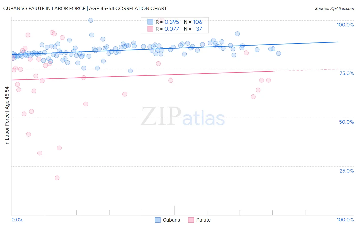 Cuban vs Paiute In Labor Force | Age 45-54