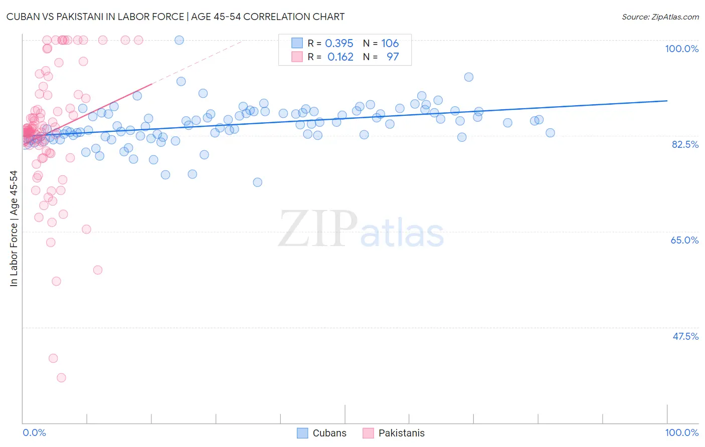 Cuban vs Pakistani In Labor Force | Age 45-54