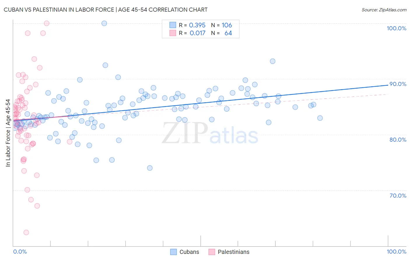 Cuban vs Palestinian In Labor Force | Age 45-54
