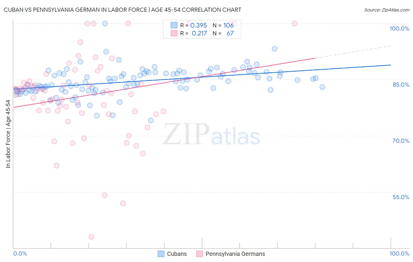 Cuban vs Pennsylvania German In Labor Force | Age 45-54