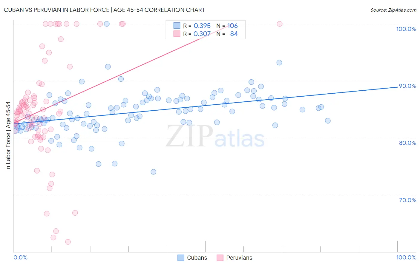 Cuban vs Peruvian In Labor Force | Age 45-54