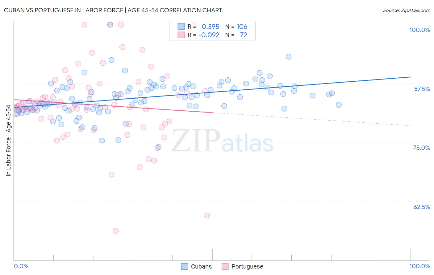 Cuban vs Portuguese In Labor Force | Age 45-54