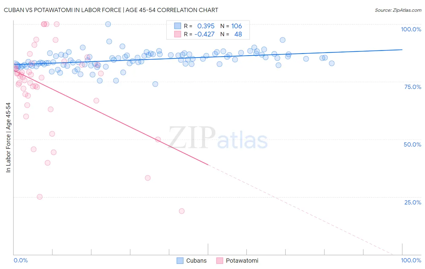 Cuban vs Potawatomi In Labor Force | Age 45-54