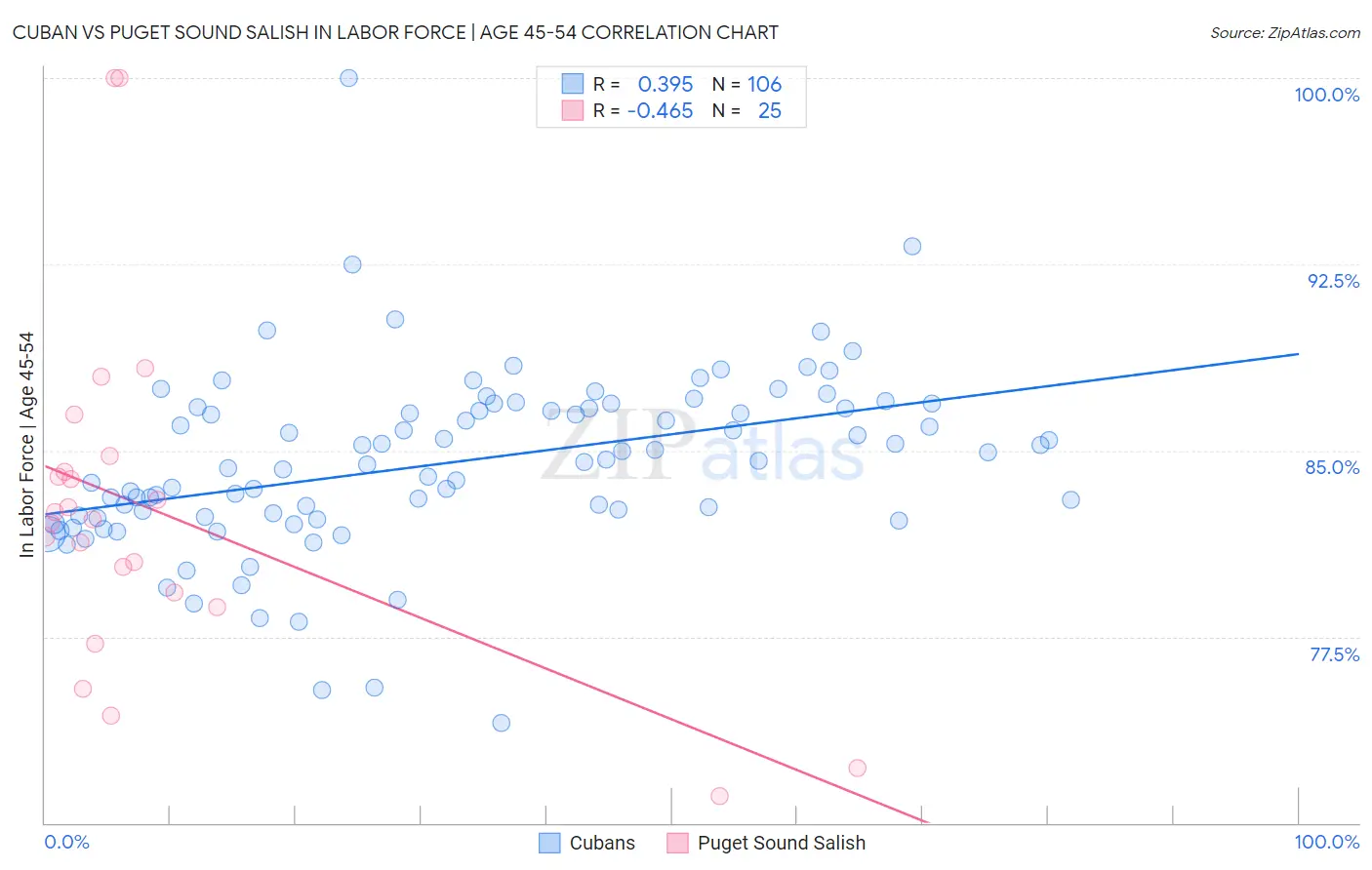 Cuban vs Puget Sound Salish In Labor Force | Age 45-54
