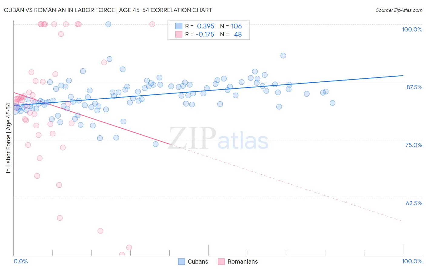 Cuban vs Romanian In Labor Force | Age 45-54