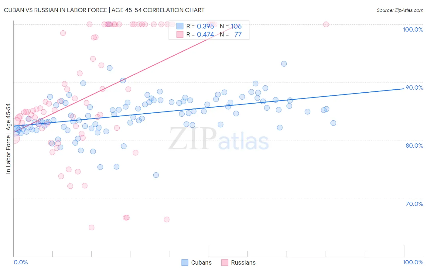 Cuban vs Russian In Labor Force | Age 45-54