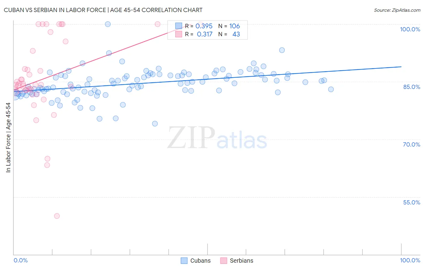Cuban vs Serbian In Labor Force | Age 45-54