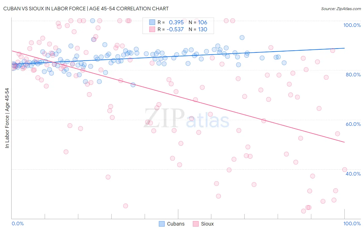 Cuban vs Sioux In Labor Force | Age 45-54