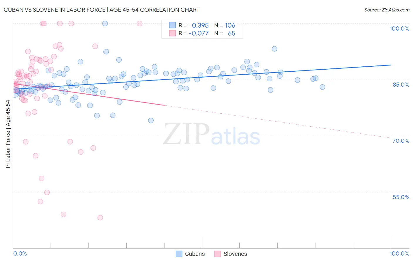 Cuban vs Slovene In Labor Force | Age 45-54