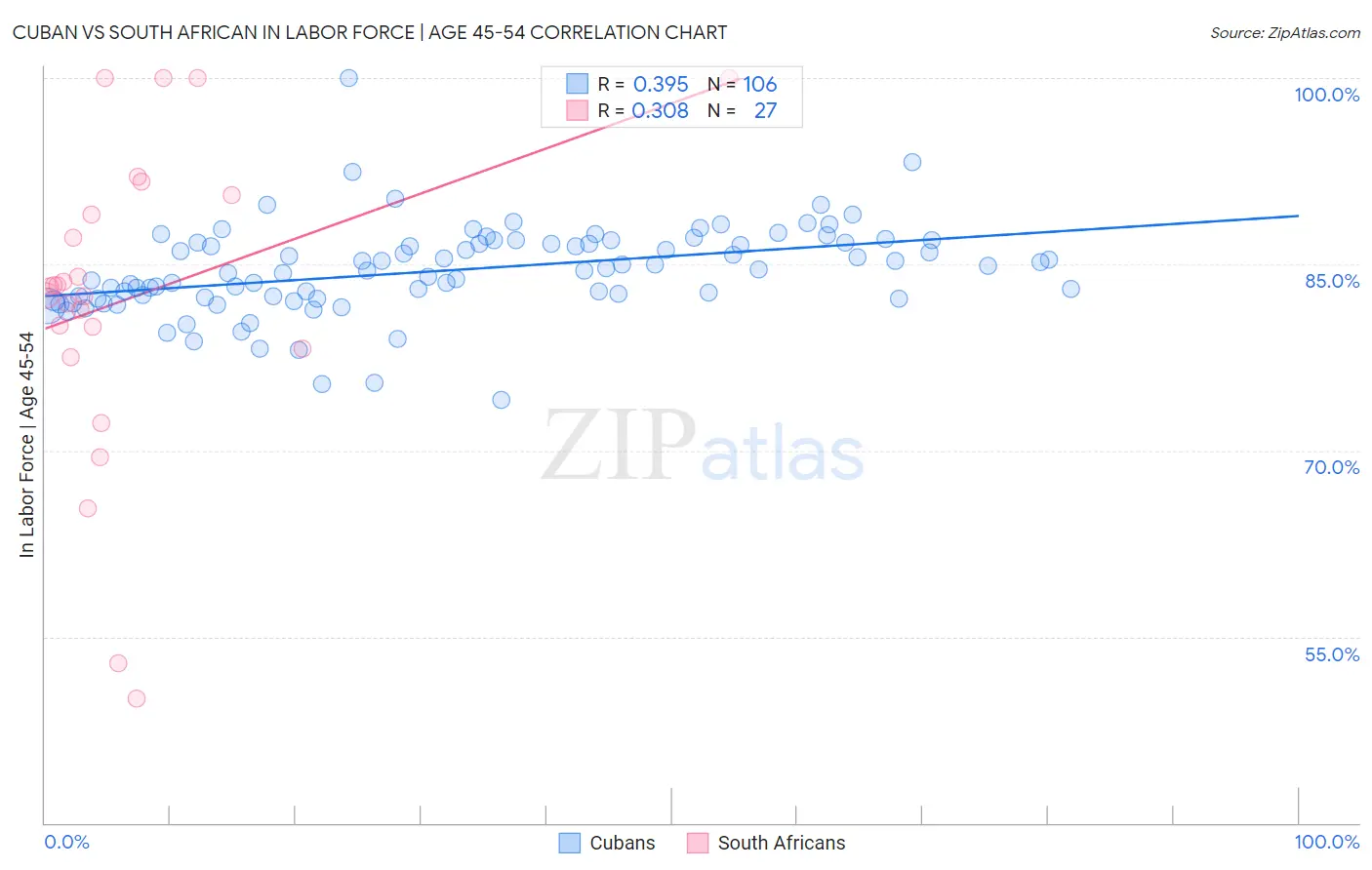 Cuban vs South African In Labor Force | Age 45-54