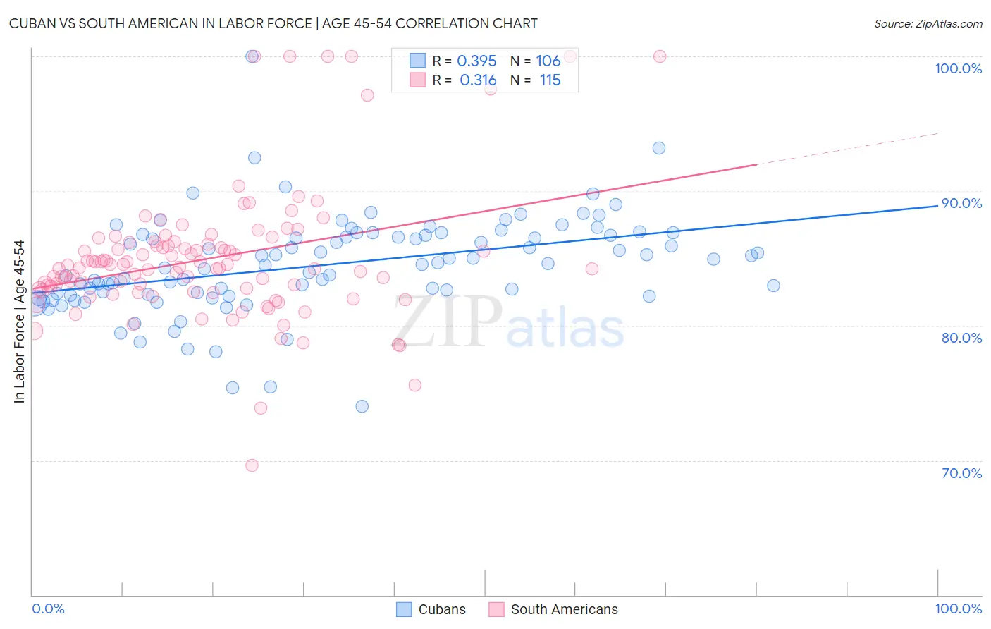 Cuban vs South American In Labor Force | Age 45-54