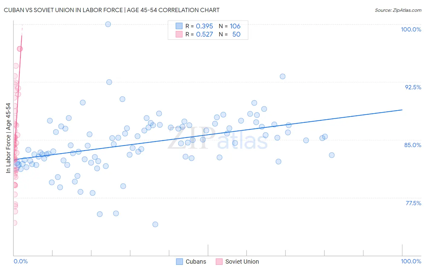 Cuban vs Soviet Union In Labor Force | Age 45-54
