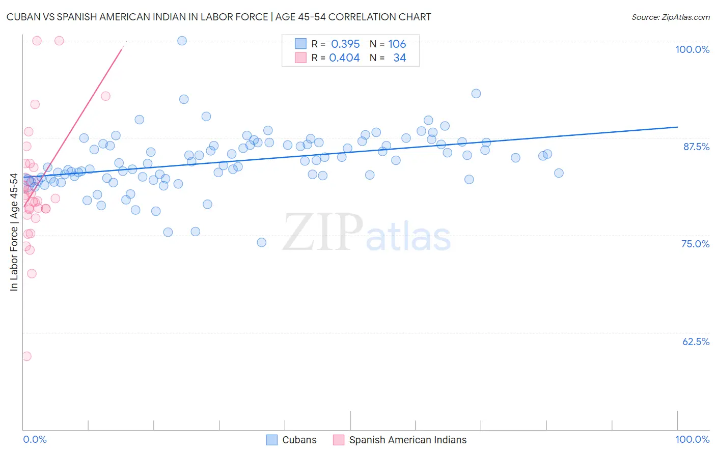 Cuban vs Spanish American Indian In Labor Force | Age 45-54