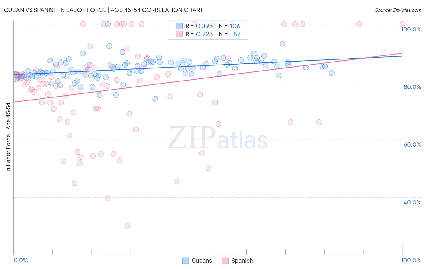 Cuban vs Spanish In Labor Force | Age 45-54