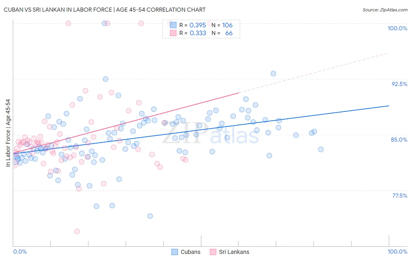 Cuban vs Sri Lankan In Labor Force | Age 45-54