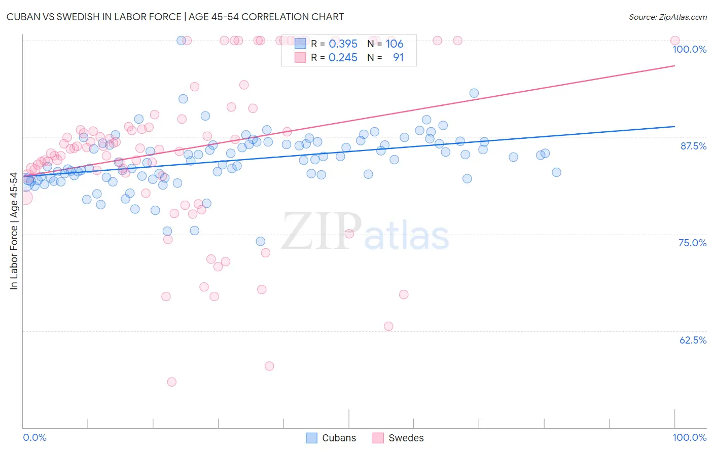Cuban vs Swedish In Labor Force | Age 45-54