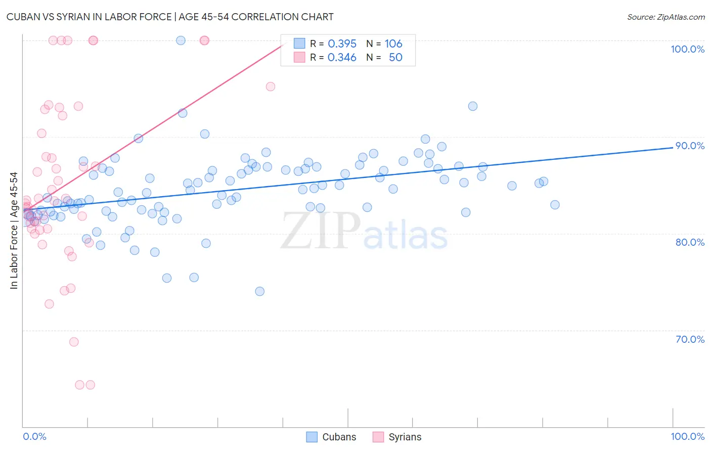Cuban vs Syrian In Labor Force | Age 45-54