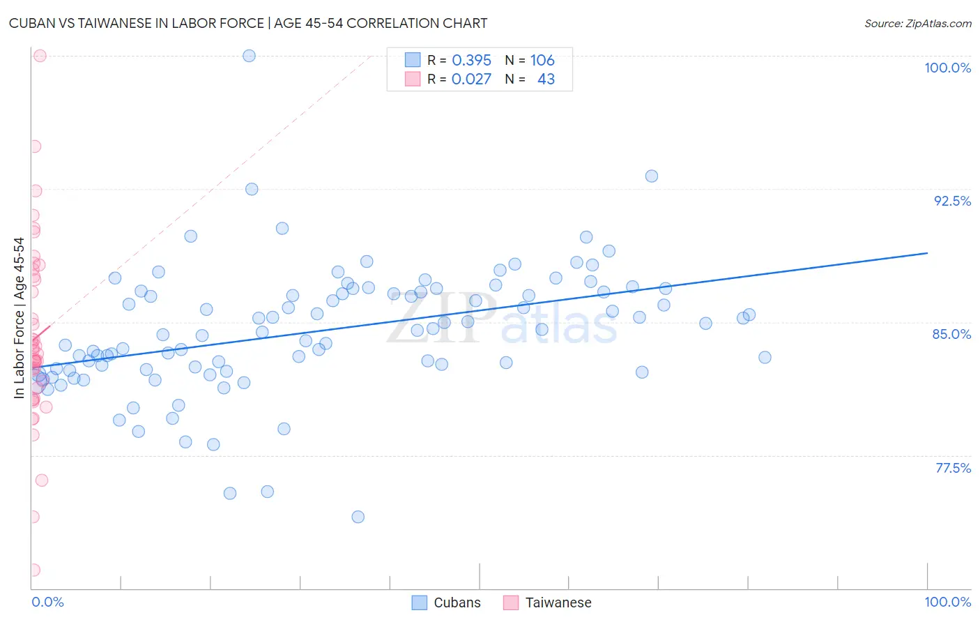 Cuban vs Taiwanese In Labor Force | Age 45-54