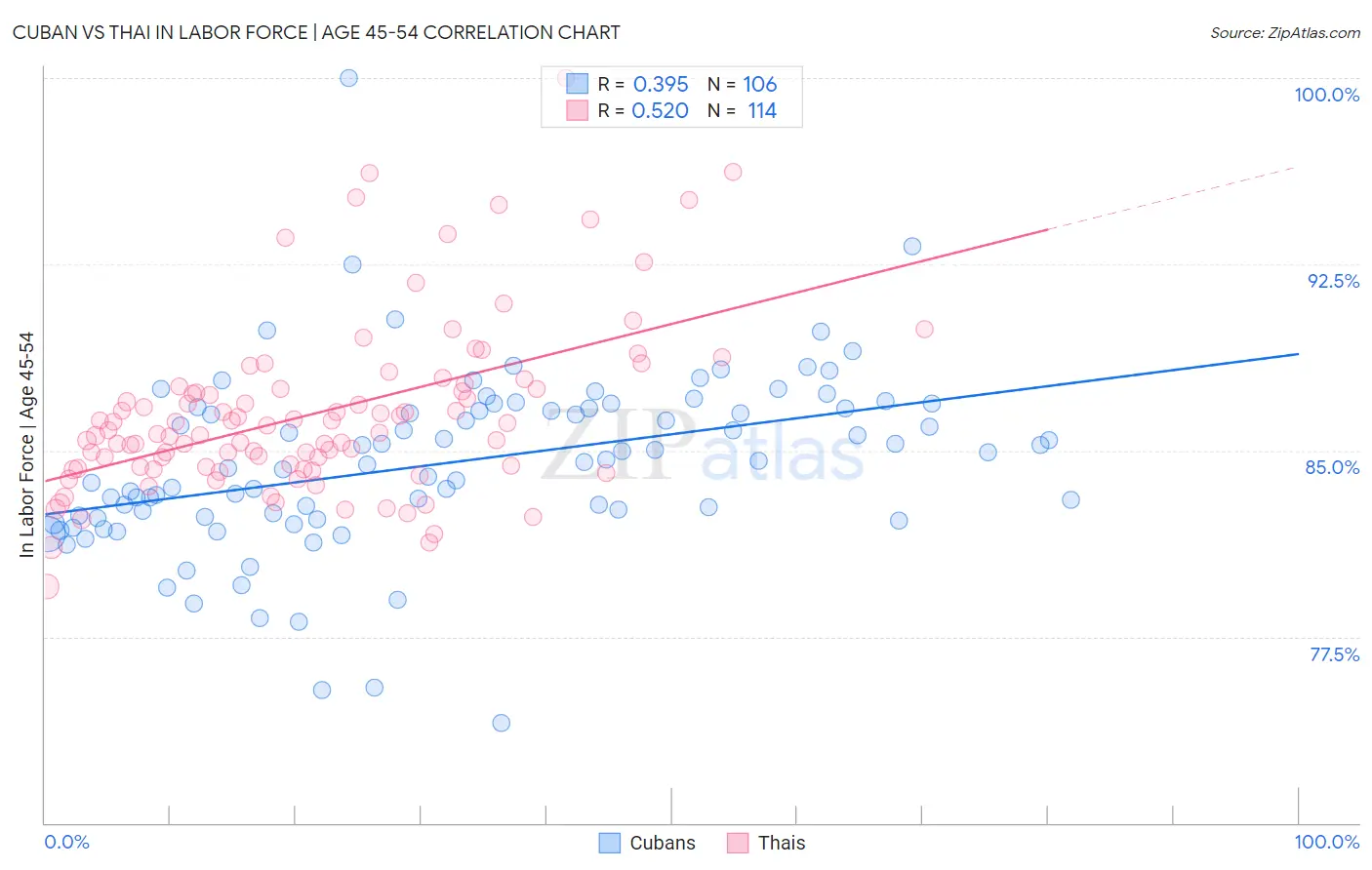 Cuban vs Thai In Labor Force | Age 45-54