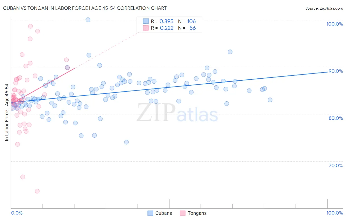 Cuban vs Tongan In Labor Force | Age 45-54