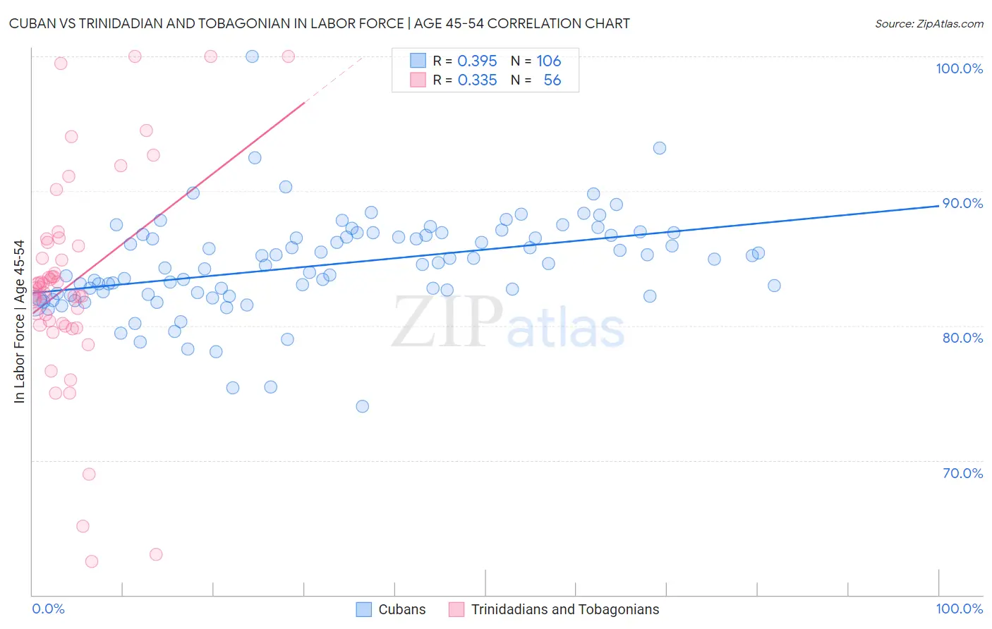 Cuban vs Trinidadian and Tobagonian In Labor Force | Age 45-54