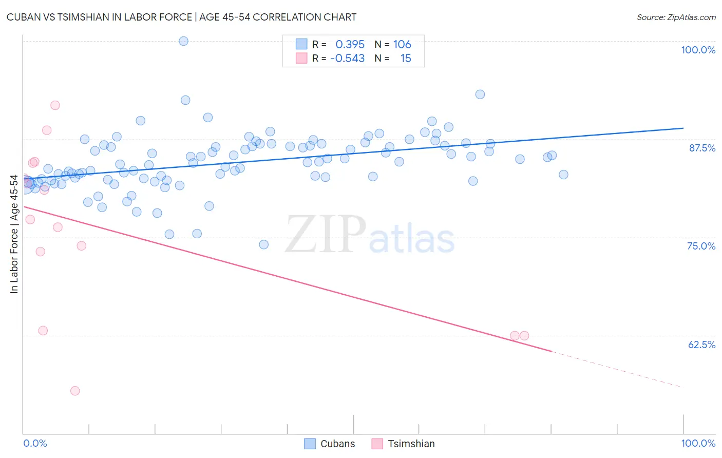 Cuban vs Tsimshian In Labor Force | Age 45-54