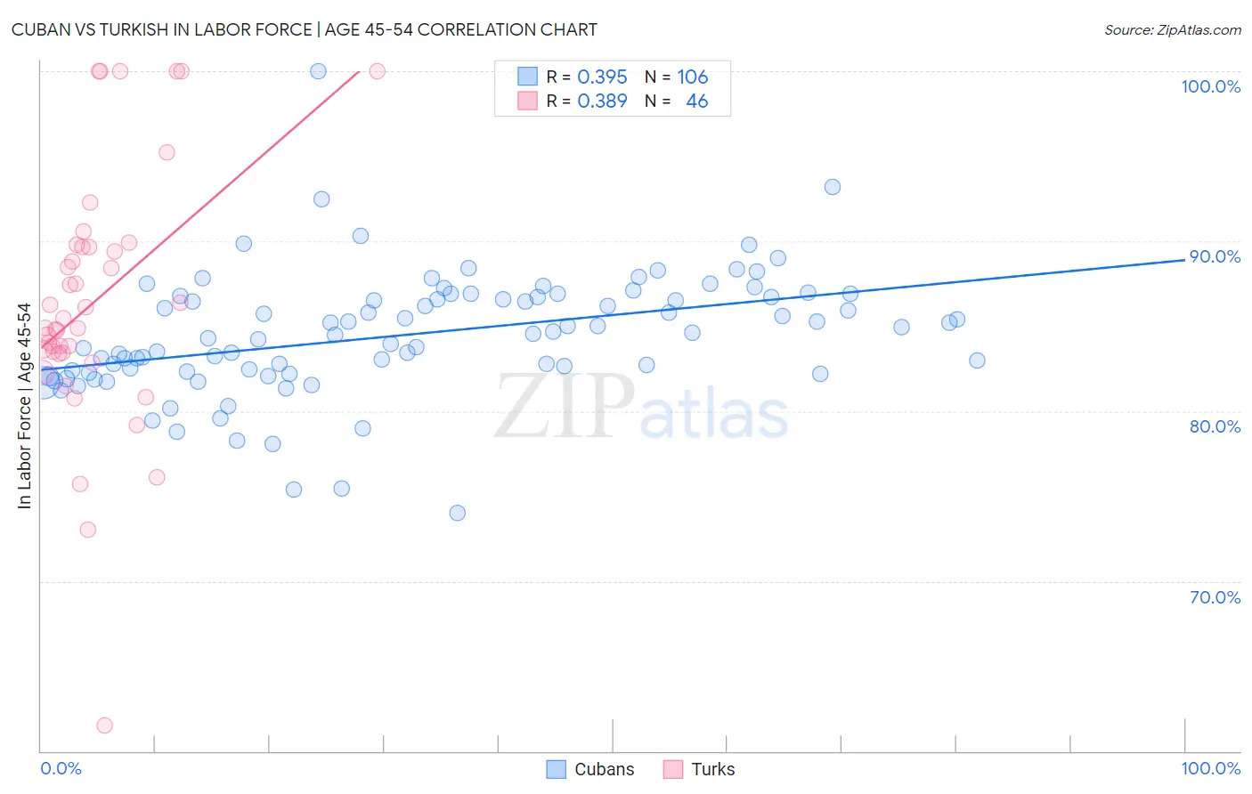 Cuban vs Turkish In Labor Force | Age 45-54