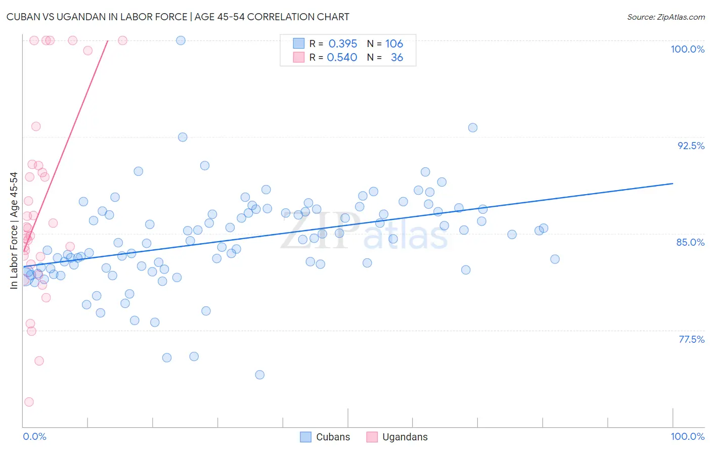 Cuban vs Ugandan In Labor Force | Age 45-54
