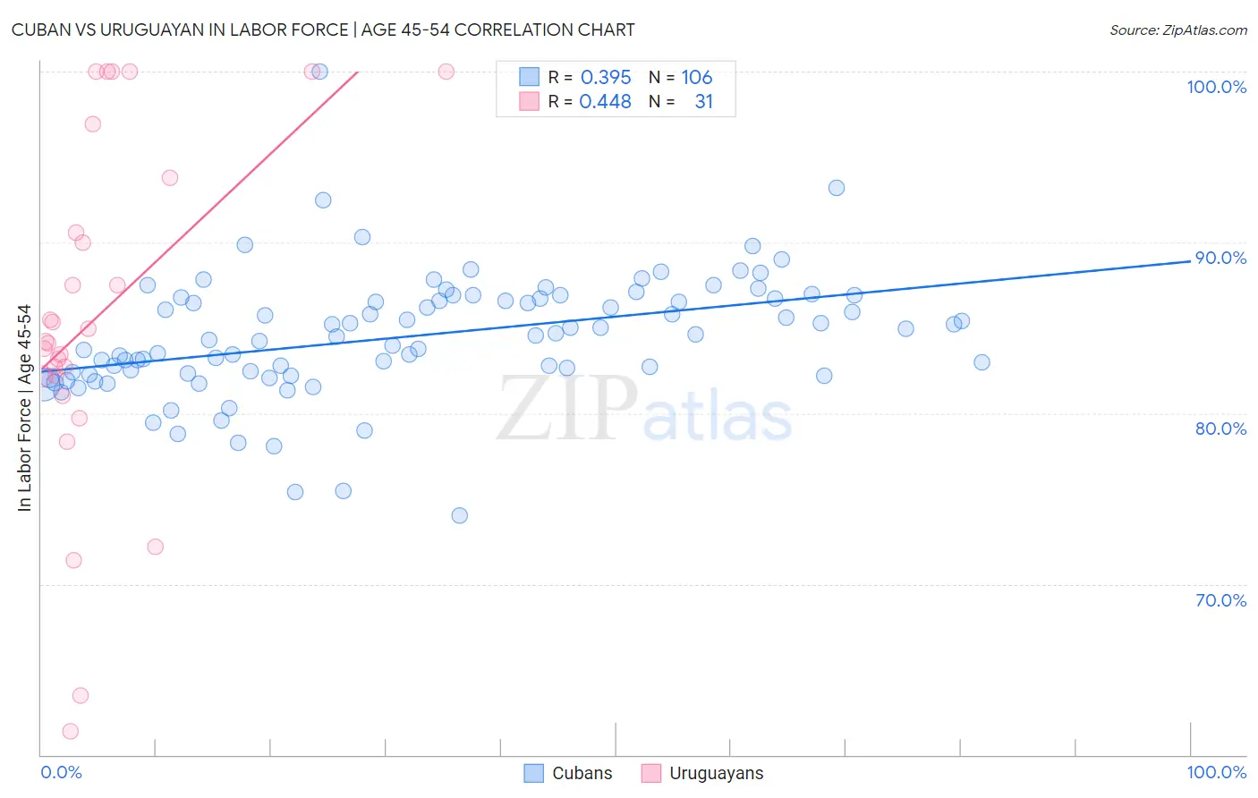 Cuban vs Uruguayan In Labor Force | Age 45-54